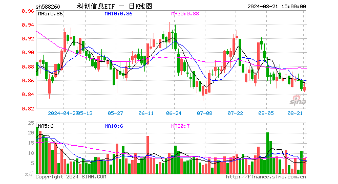 科创信息ETF（588260）涨0.35%，成交额646.45万元