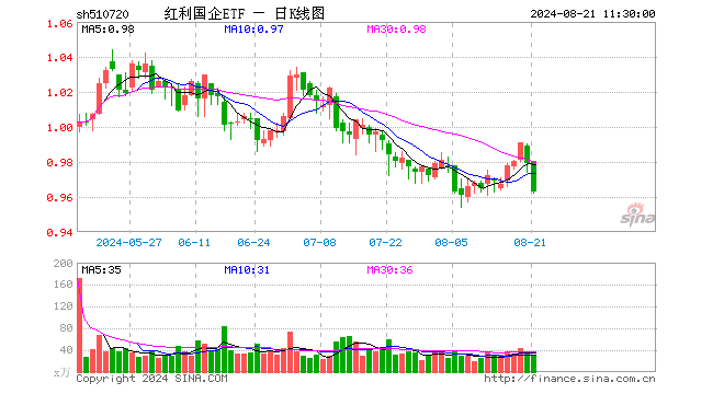 红利国企ETF（510720）跌1.63%，半日成交额2786.42万元