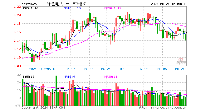 绿色电力ETF（159625）跌0.87%，成交额1043.26万元