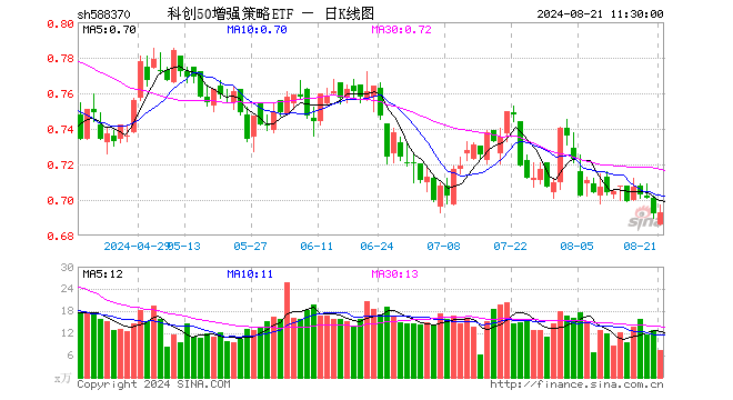 科创50增强策略ETF（588370）涨0.14%，半日成交额506.39万元