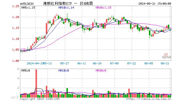 港股红利指数ETF（513630）跌0.61%，成交额4716.85万元