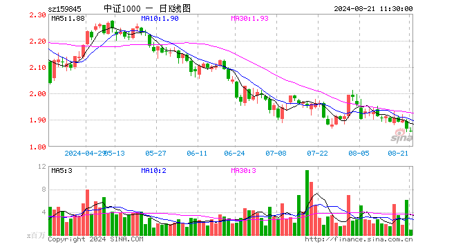 中证1000ETF（159845）跌0.48%，半日成交额1.61亿元