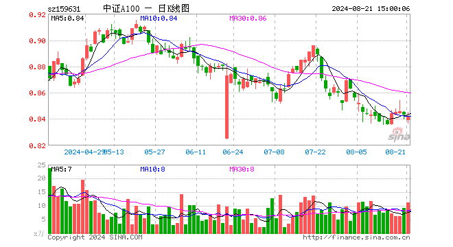 中证A100ETF（159631）跌0.12%，成交额954.90万元