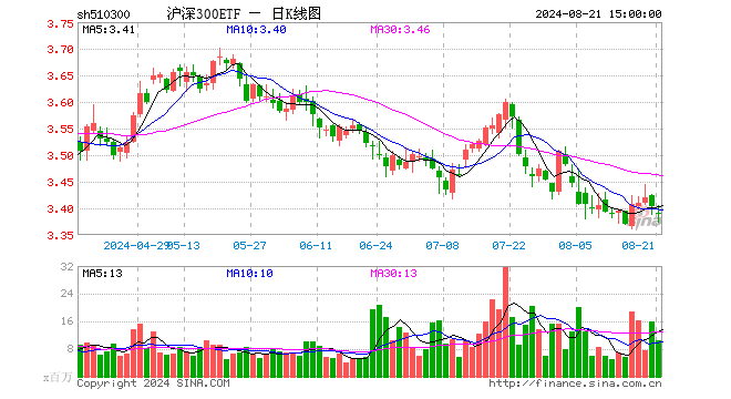 沪深300ETF（510300）跌0.44%，成交额35.80亿元