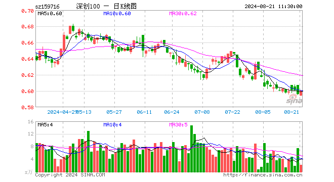 深创100ETF（159716）涨0.67%，半日成交额133.33万元