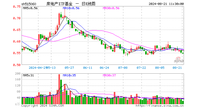 房地产ETF基金（515060）跌0.91%，半日成交额1042.70万元