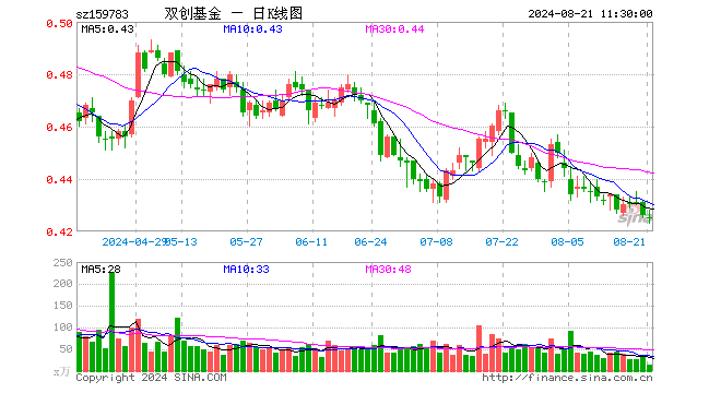 科创创业50ETF（159783）跌0.23%，半日成交额567.97万元