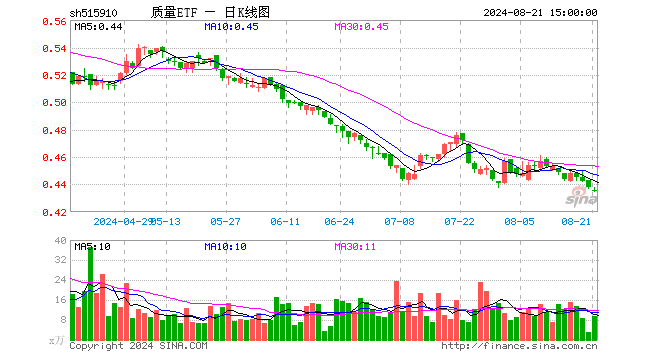 质量ETF（515910）跌0.46%，成交额419.51万元