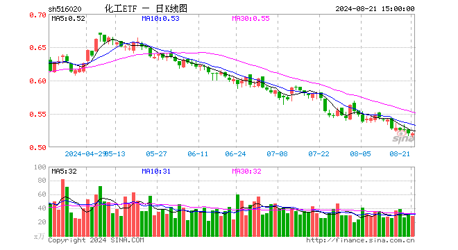 化工ETF（516020）涨0.00%，成交额1485.97万元