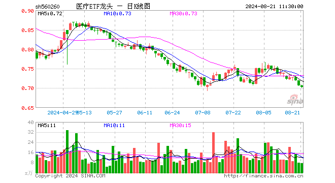 医疗ETF龙头（560260）跌0.42%，半日成交额520.13万元