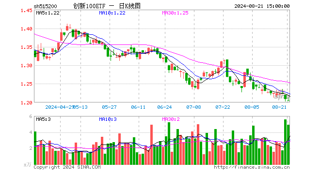 创新100ETF（515200）跌0.41%，成交额595.46万元