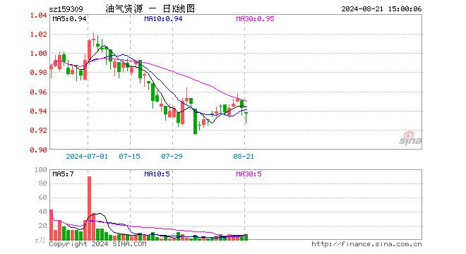 油气资源ETF（159309）跌0.64%，成交额726.29万元