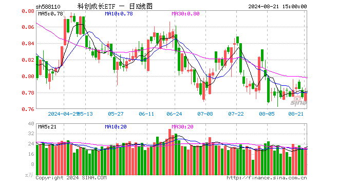 科创成长ETF（588110）涨0.78%，成交额1625.62万元