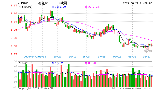 有色60ETF（159881）涨1.11%，半日成交额2011.31万元