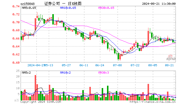 证券ETF基金（159848）涨0.00%，半日成交额11.33万元