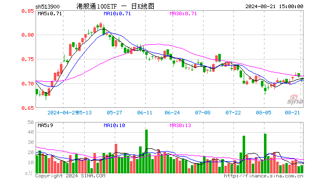 港股通100ETF（513900）跌0.70%，成交额500.74万元