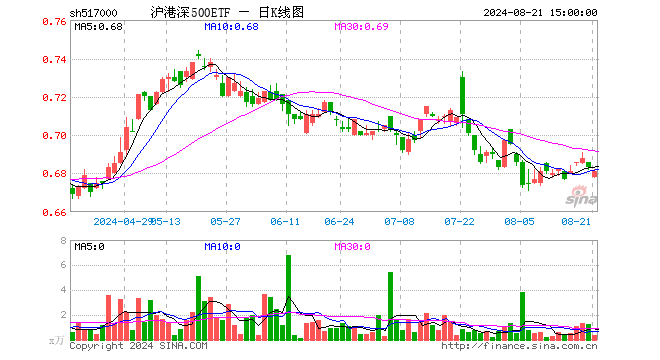 沪港深500ETF（517000）跌0.29%，成交额24.99万元