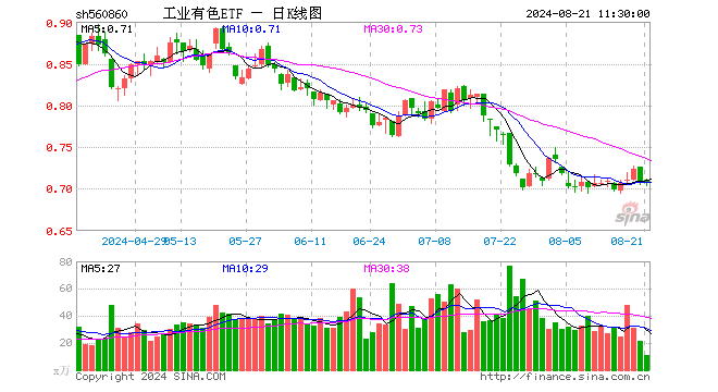 工业有色ETF（560860）跌0.14%，半日成交额761.70万元