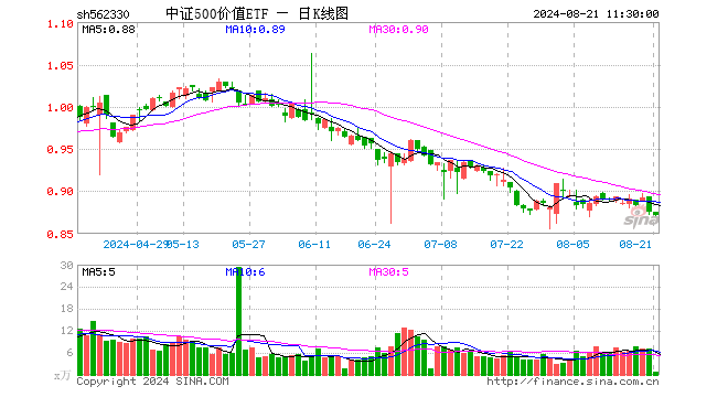 中证500价值ETF（562330）跌0.46%，半日成交额55.33万元