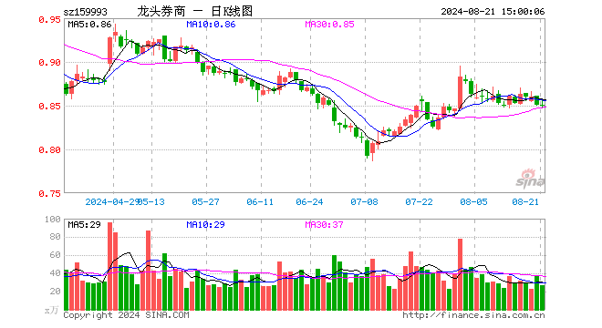 证券ETF龙头（159993）跌0.24%，成交额2270.09万元