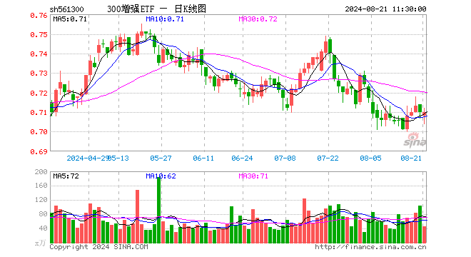 300增强ETF（561300）涨0.00%，半日成交额3201.22万元