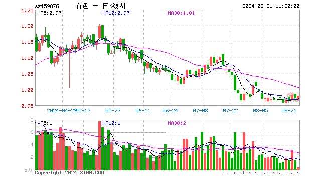 有色龙头ETF（159876）涨0.62%，半日成交额38.54万元