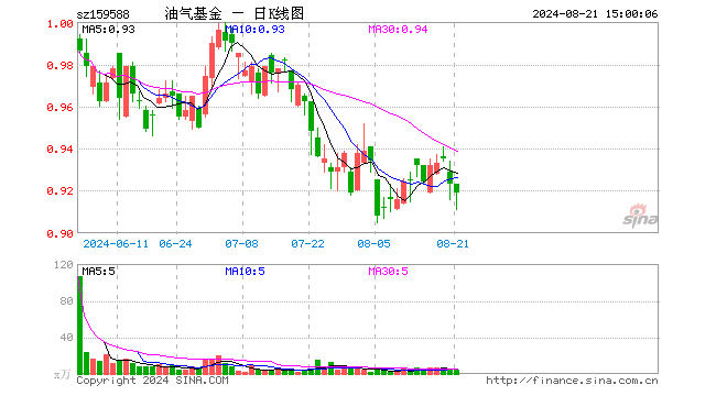 石油天然气ETF（159588）跌0.43%，成交额414.07万元