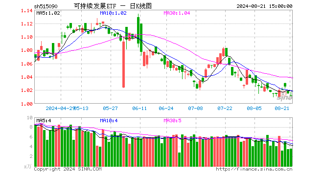 可持续发展ETF（515090）跌0.39%，成交额362.57万元