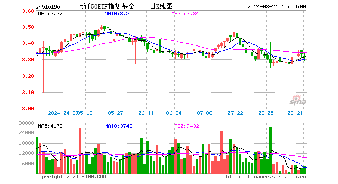 上证50ETF指数基金（510190）跌0.36%，成交额151.72万元