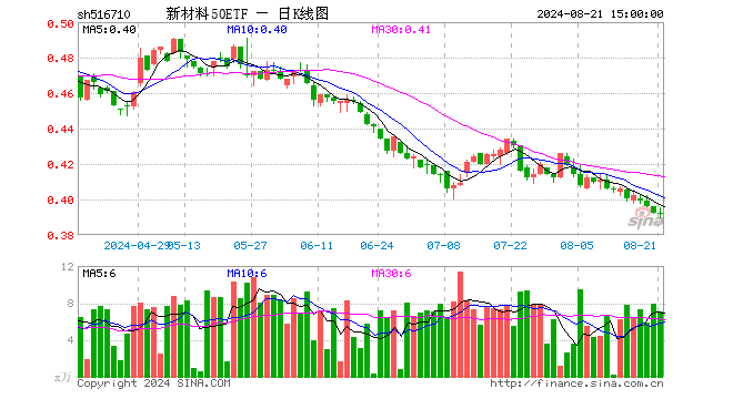 新材料50ETF（516710）涨0.00%，成交额279.72万元