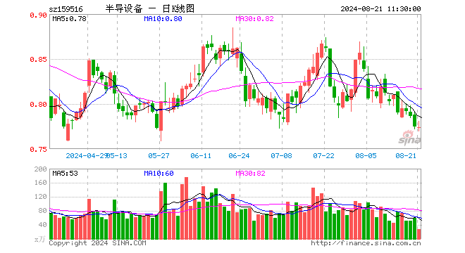 半导体设备ETF（159516）跌0.13%，半日成交额2165.47万元