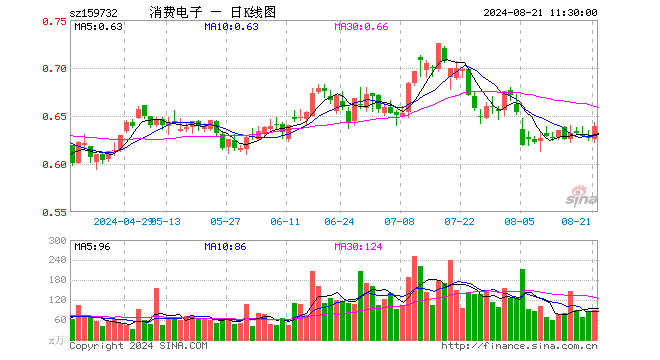 消费电子ETF（159732）涨1.91%，半日成交额5722.75万元