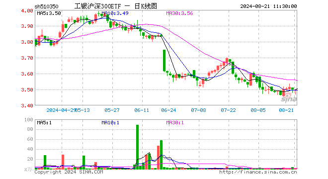 工银沪深300ETF（510350）跌0.06%，半日成交额92.17万元