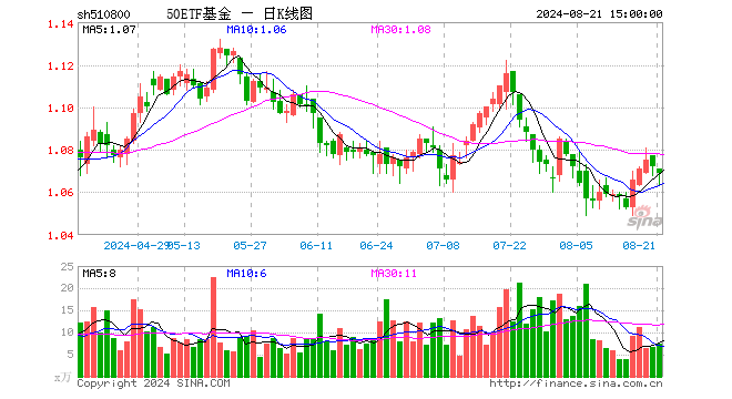 50ETF基金（510800）跌0.28%，成交额802.38万元