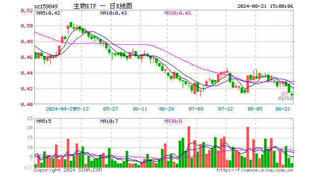 生物科技指数ETF（159849）跌0.96%，成交额81.23万元