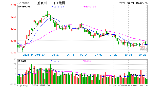 港股通互联网ETF（159792）跌1.49%，成交额2.48亿元