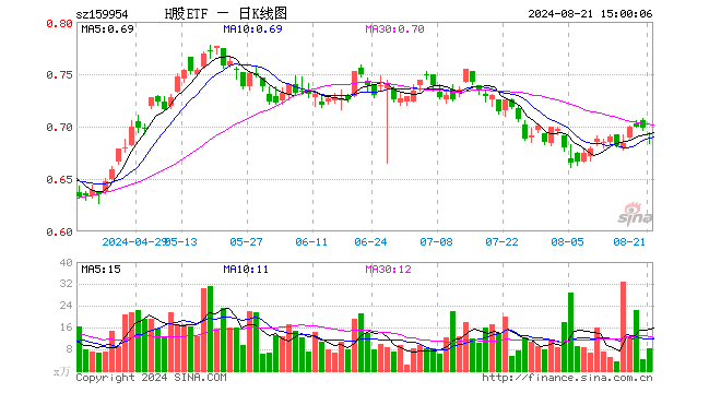 H股ETF（159954）跌0.86%，成交额563.63万元