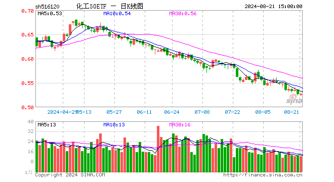 化工50ETF（516120）涨0.00%，成交额641.56万元