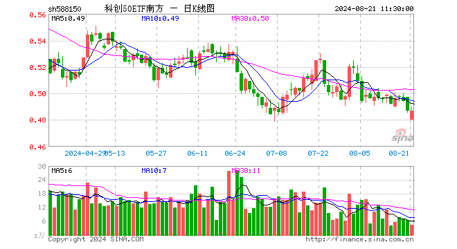 科创50ETF南方（588150）涨0.00%，半日成交额211.95万元