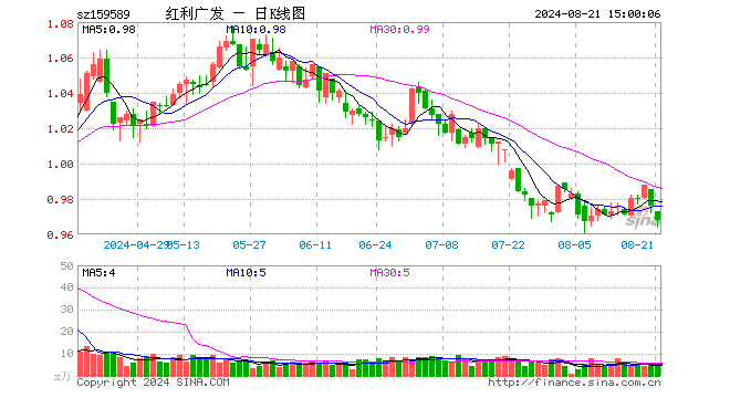 红利100ETF（159589）跌0.82%，成交额452.87万元