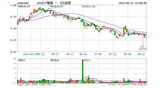 500ETF增强（560950）跌0.23%，成交额40.14万元