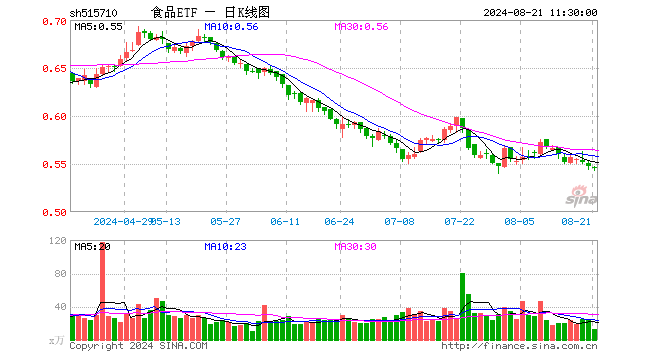 食品ETF（515710）跌0.37%，半日成交额699.78万元