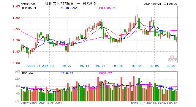 科创芯片ETF基金（588290）涨0.33%，半日成交额5086.80万元