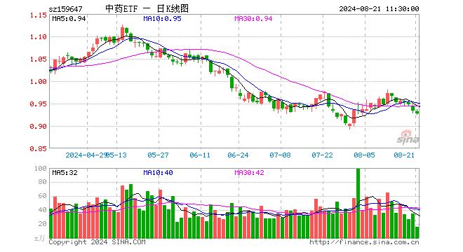 中药ETF（159647）跌0.54%，半日成交额1500.11万元