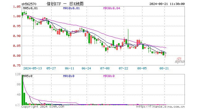 信创ETF（562570）涨0.38%，半日成交额5.76万元