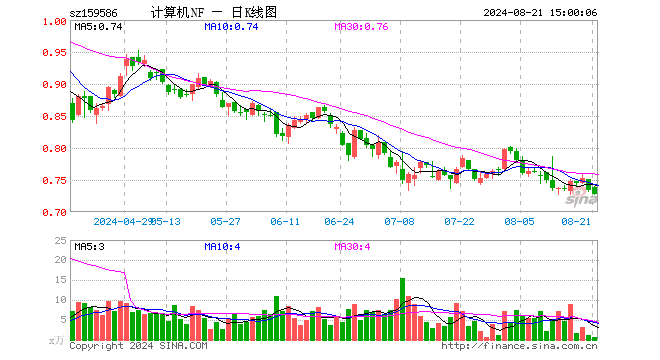 计算机ETF南方（159586）跌0.95%，成交额40.12万元