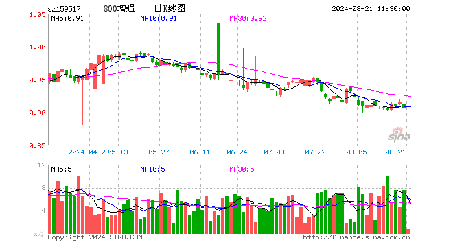 800增强ETF（159517）跌0.33%，半日成交额57.05万元