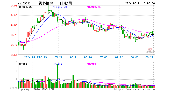 港股通科技30ETF（159636）跌0.92%，成交额4201.40万元