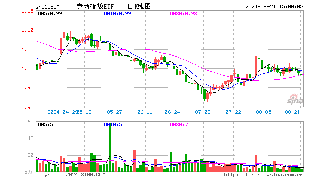 券商指数ETF（515850）跌0.30%，成交额263.56万元