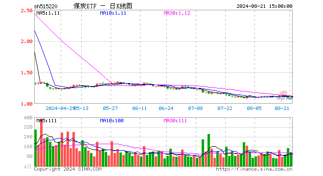 煤炭ETF（515220）跌0.46%，成交额1.21亿元